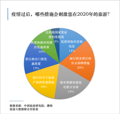 中国旅游研究院、携程发布疫情后旅游调查 最关注“安全、放假、优惠”