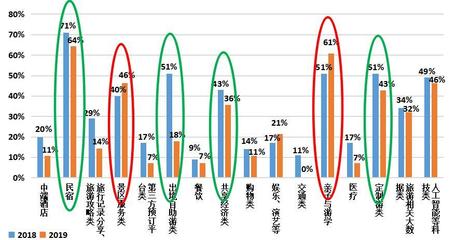 《2019中国旅游创业创新信心指数报告》发布:六大维度指数齐降 资本寒冬要来?