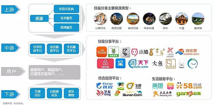 在线旅游 > 正文                目前,中国在线旅游分享住宿行业产品
